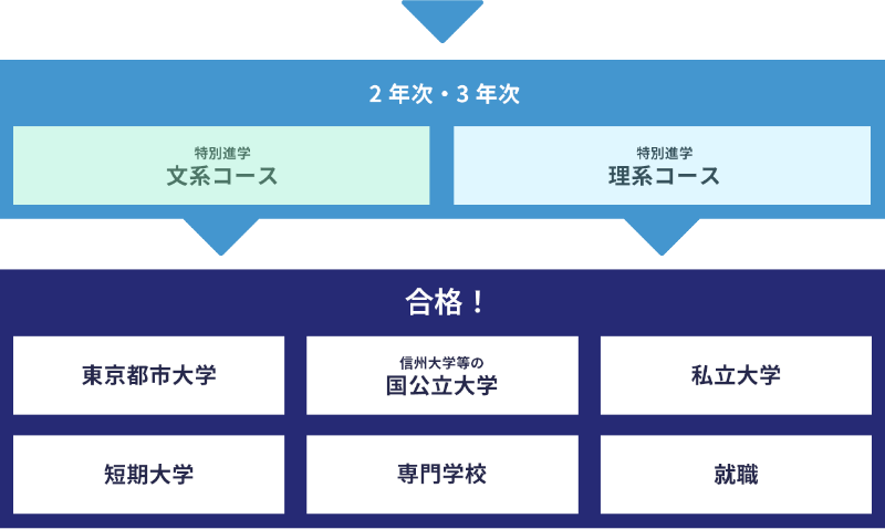 図：特別進学コースの構成イメージ
