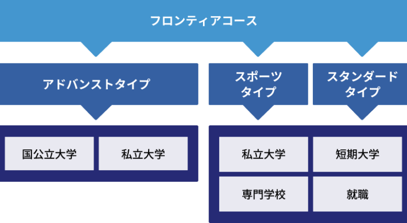 図：フロンティアコースの構成イメージ