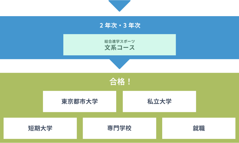 図：特別進学コースの構成イメージ